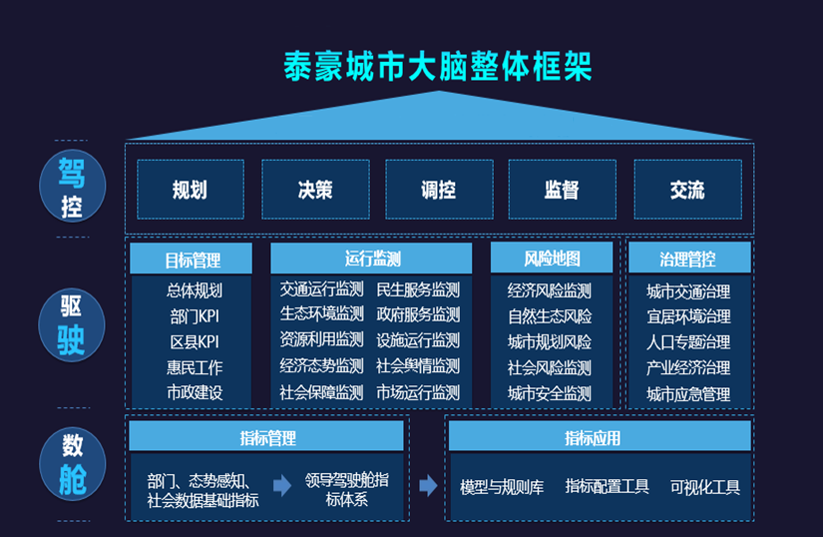 泰豪城市大脑架构图.png 泰豪城市大脑架构图.png